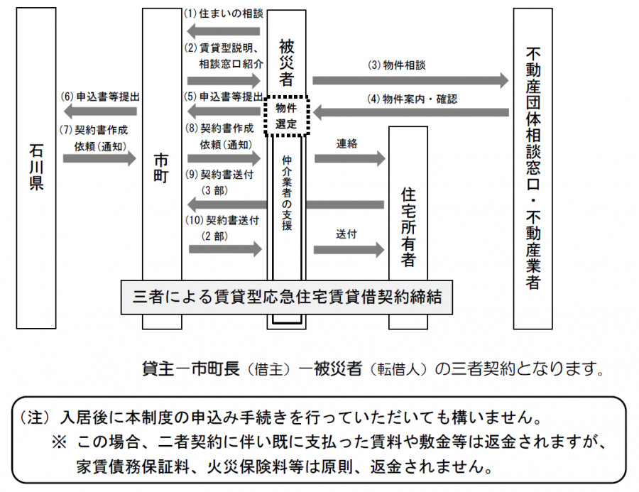 みなし仮設フロー図