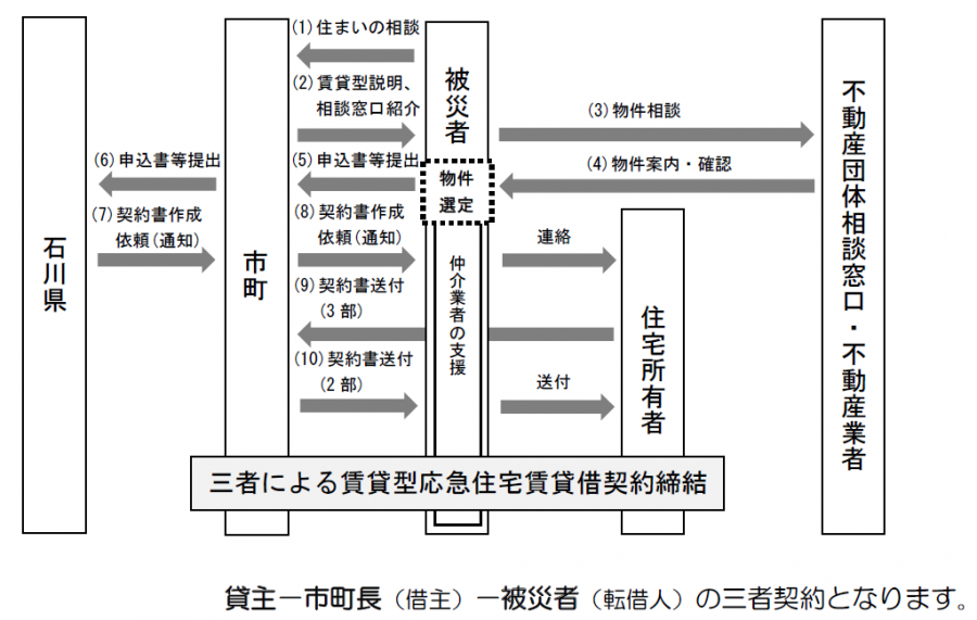 みなし仮設フロー図（大雨）