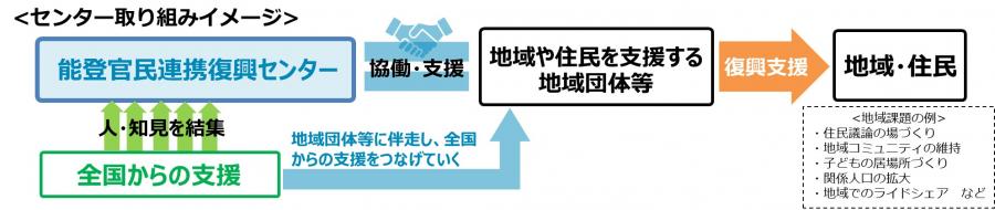 連携復興センター取り組みイメージ