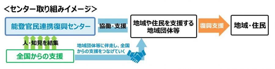 能登官民連携復興センター取り組みイメージ