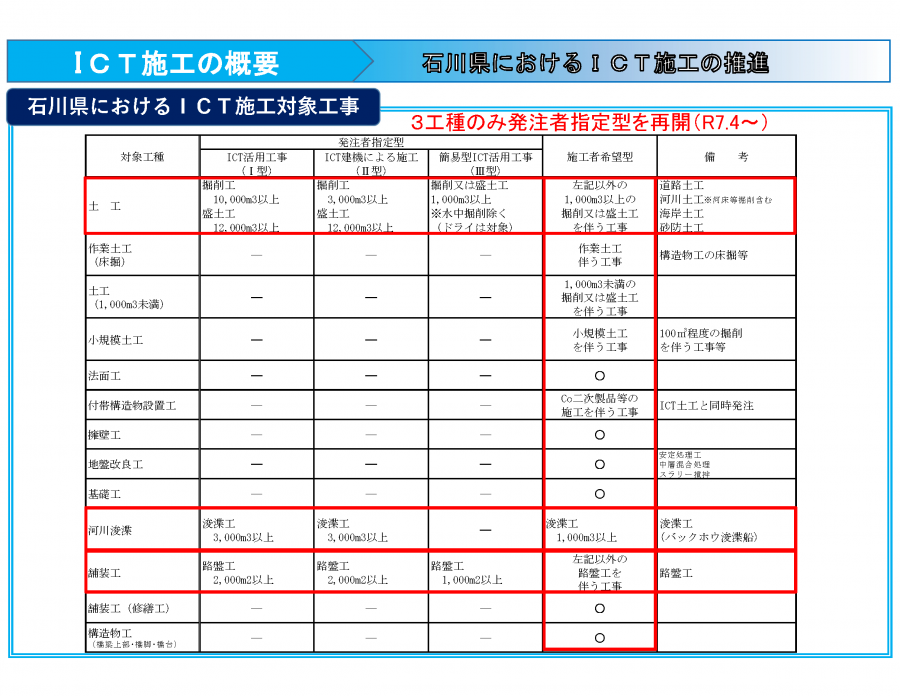 ICT施工状況
