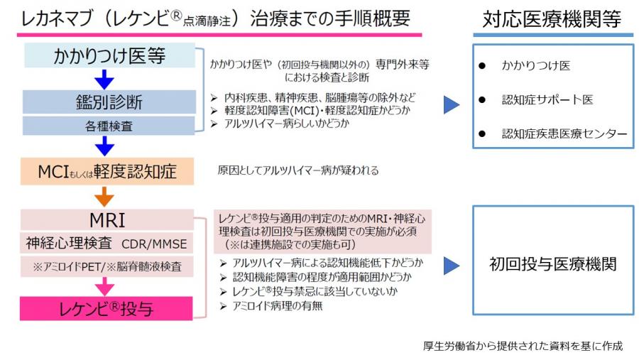 「レカネマブ」治療までの流れ