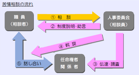苦情相談の流れ