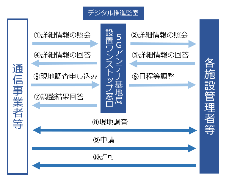 ワンストップ窓口