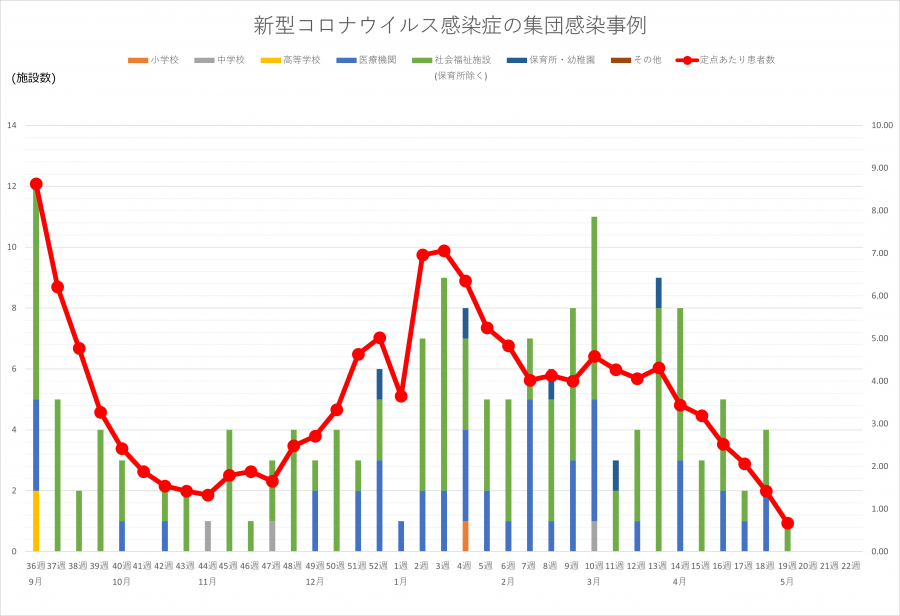 コロナ集団感染
