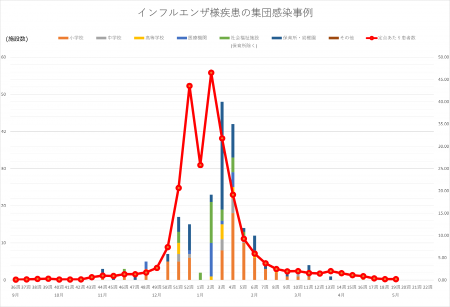 インフル集団感染