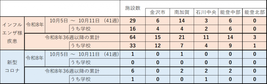 インフルコロナ図