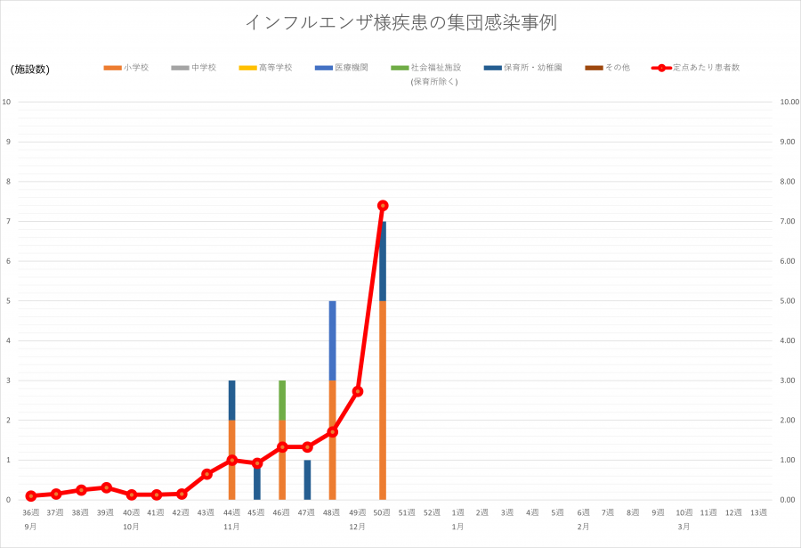 インフル集団感染