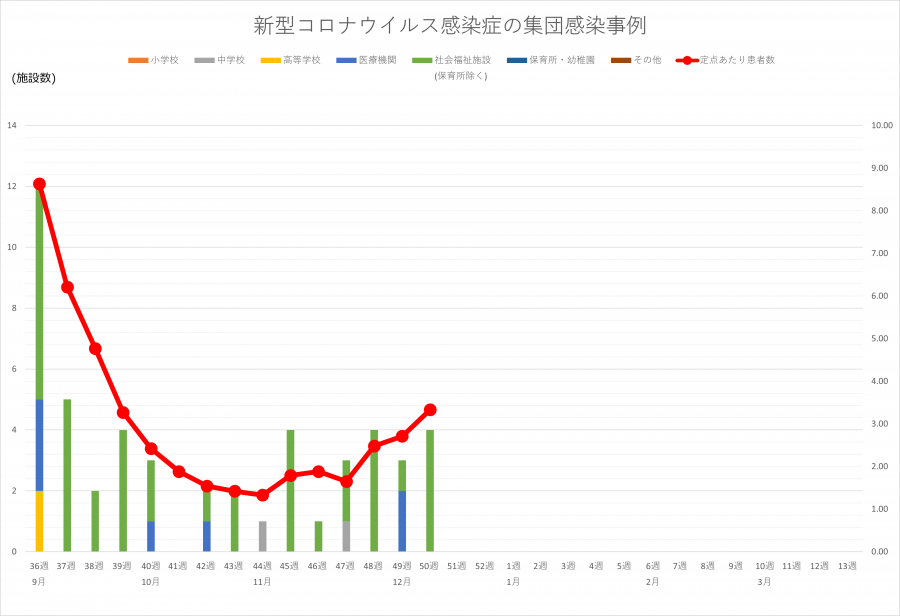 コロナ集団感染