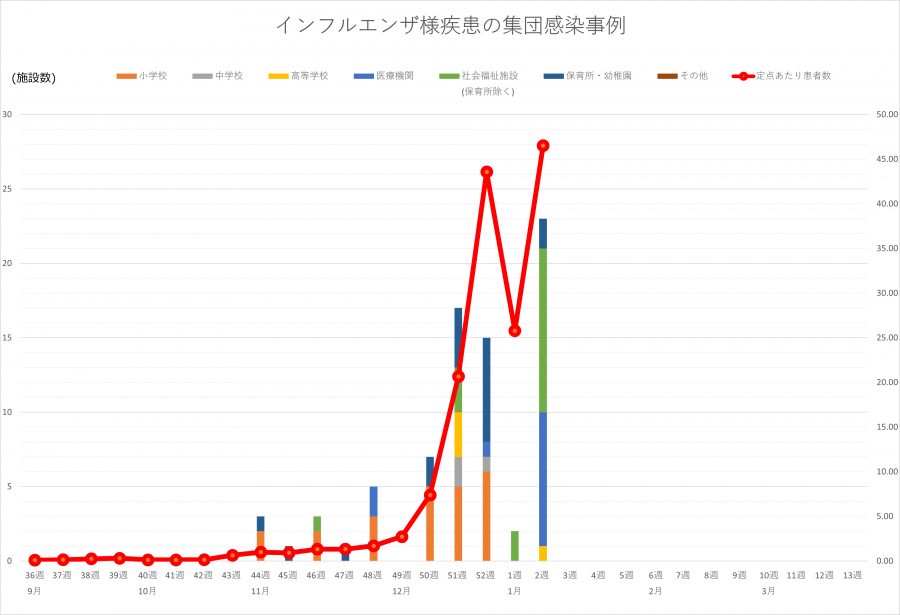 インフル集団感染