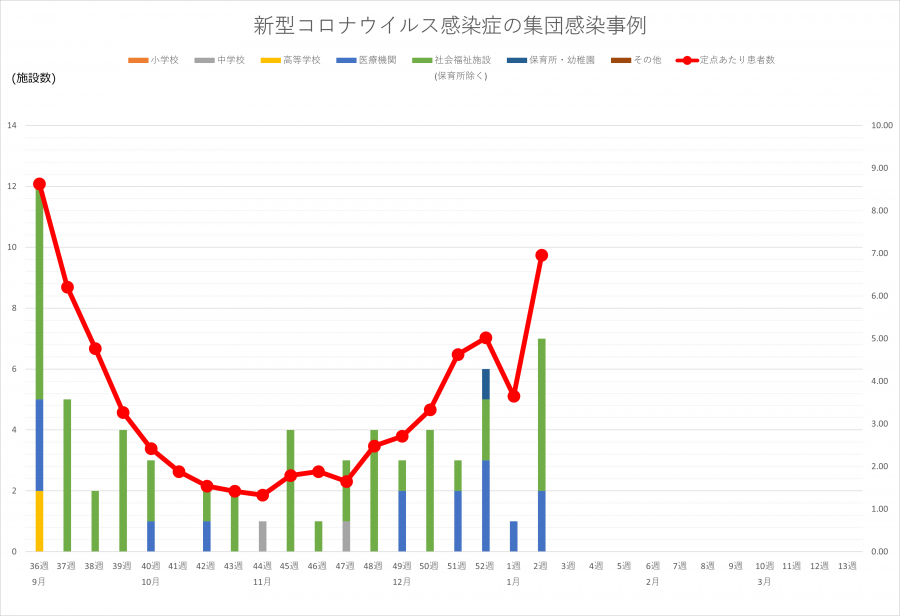 コロナ集団感染