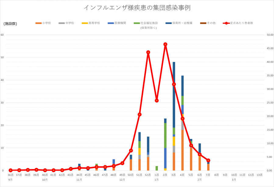 インフル集団感染