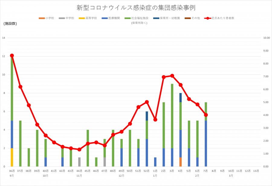 コロナ集団感染