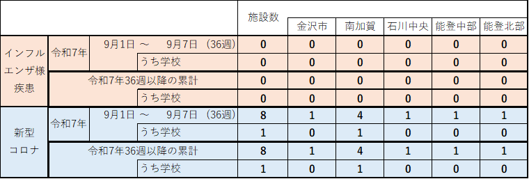 インフル・コロナ集団感染