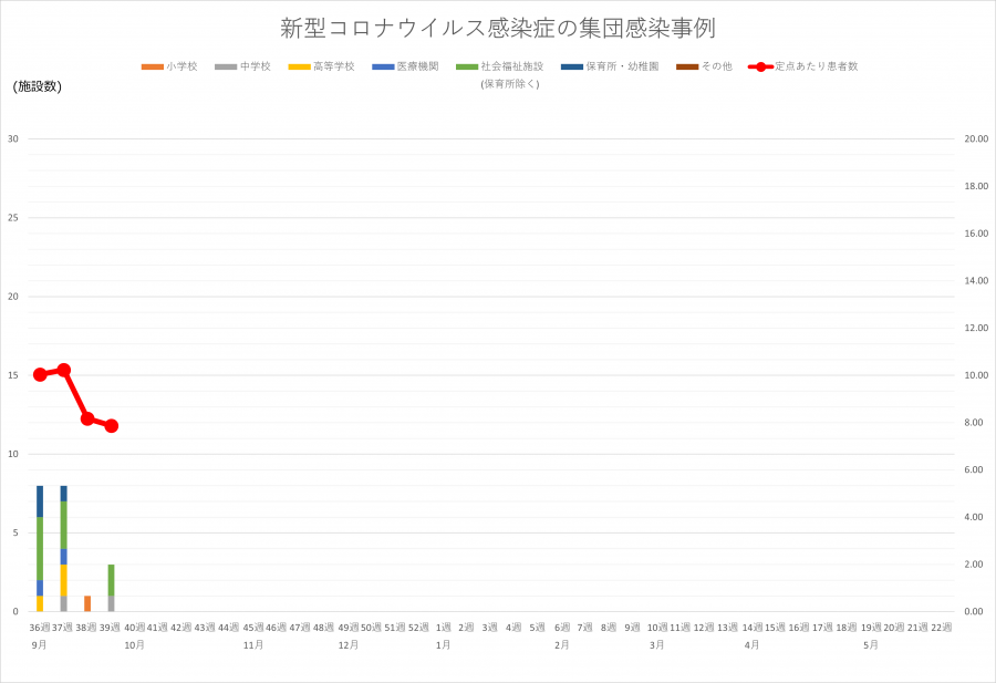 コロナ集団感染