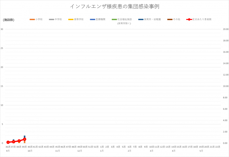 インフル集団感染