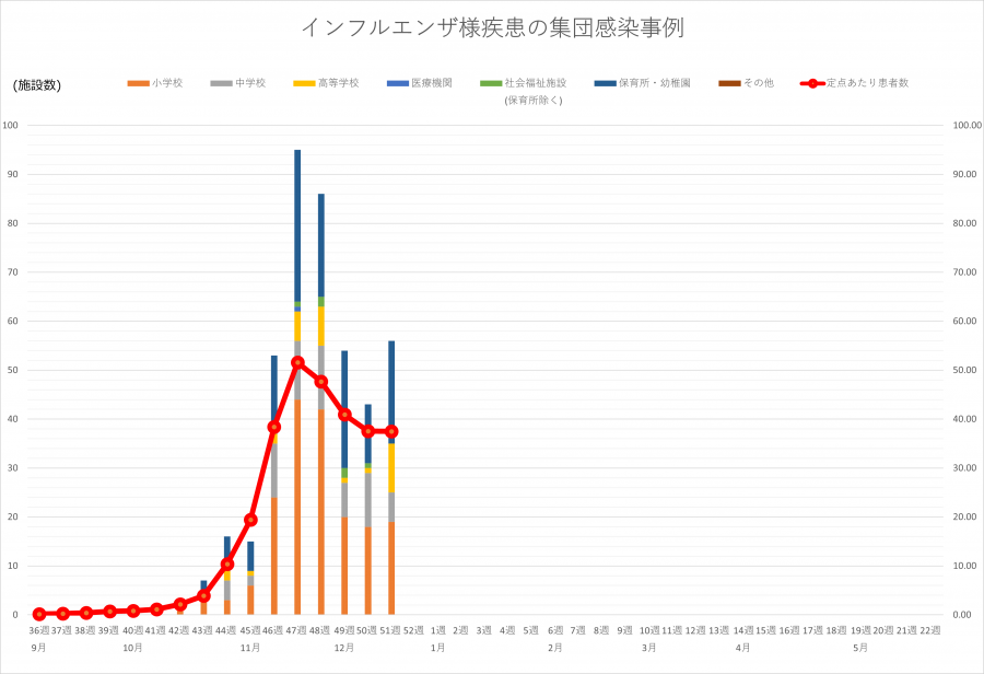 インフル集団感染