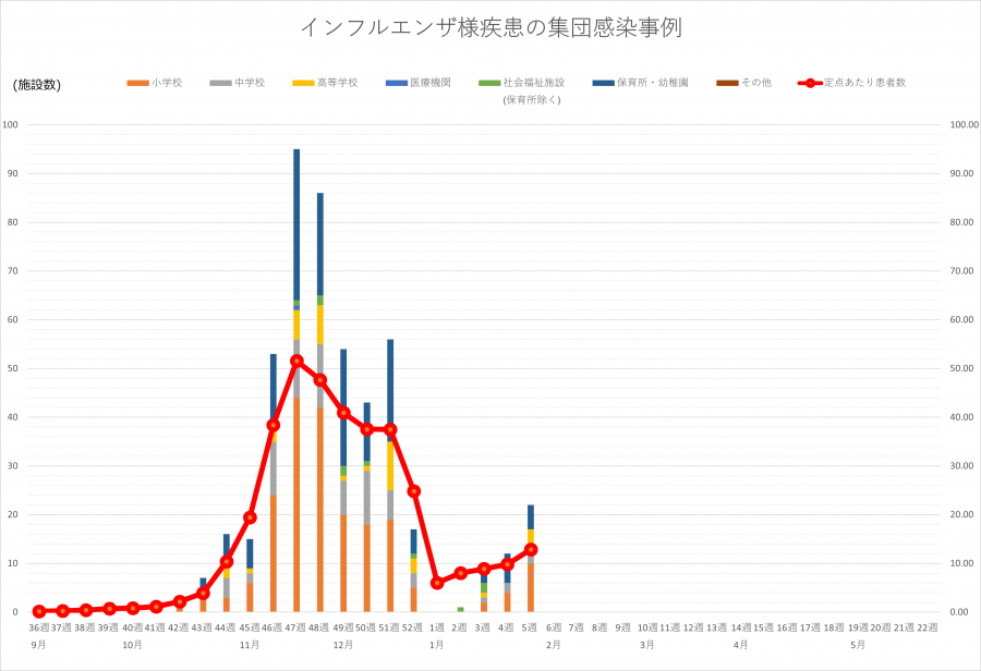 インフル集団感染