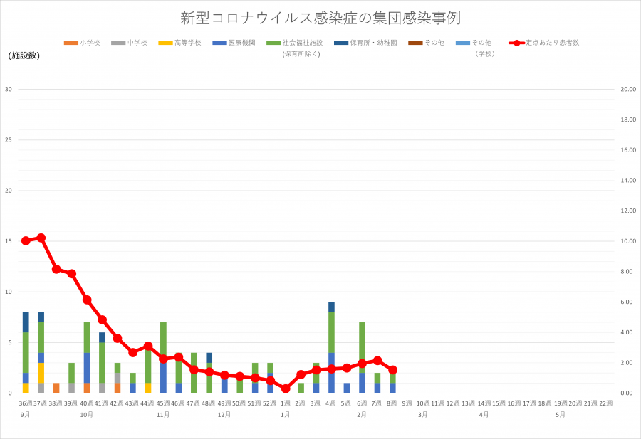 コロナ集団感染