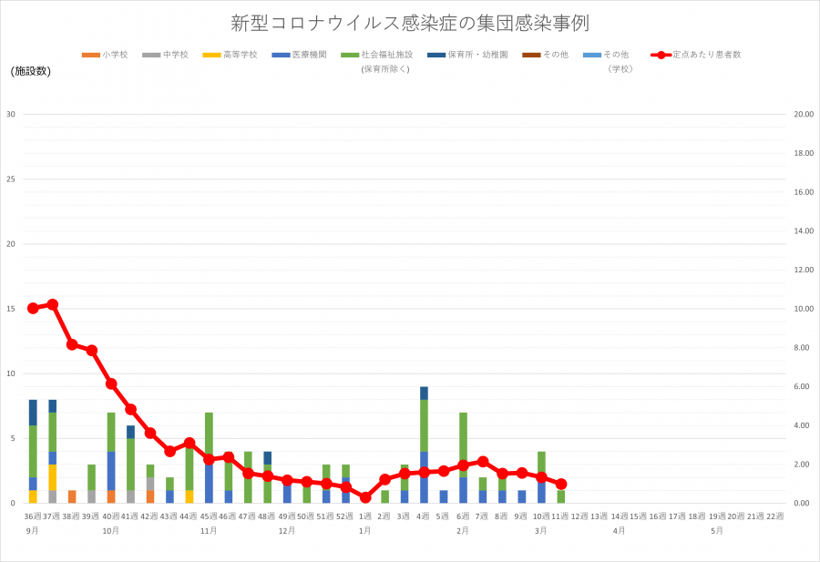 コロナ集団感染