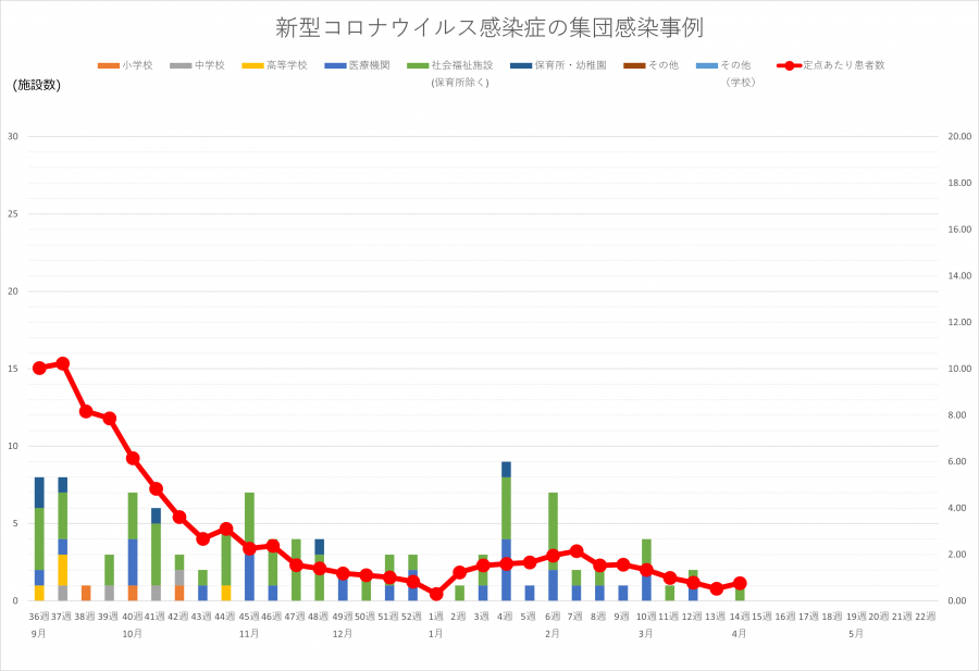 コロナ集団感染