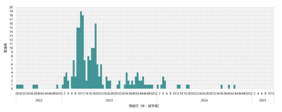 エムポックス発生状況