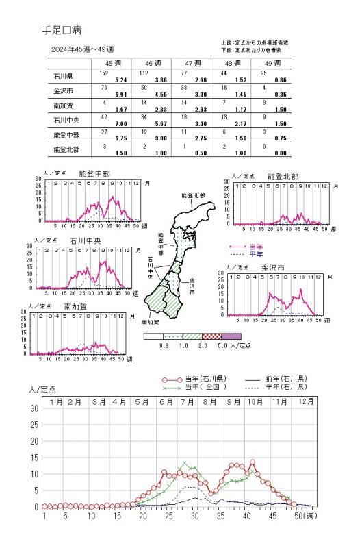 手足口病