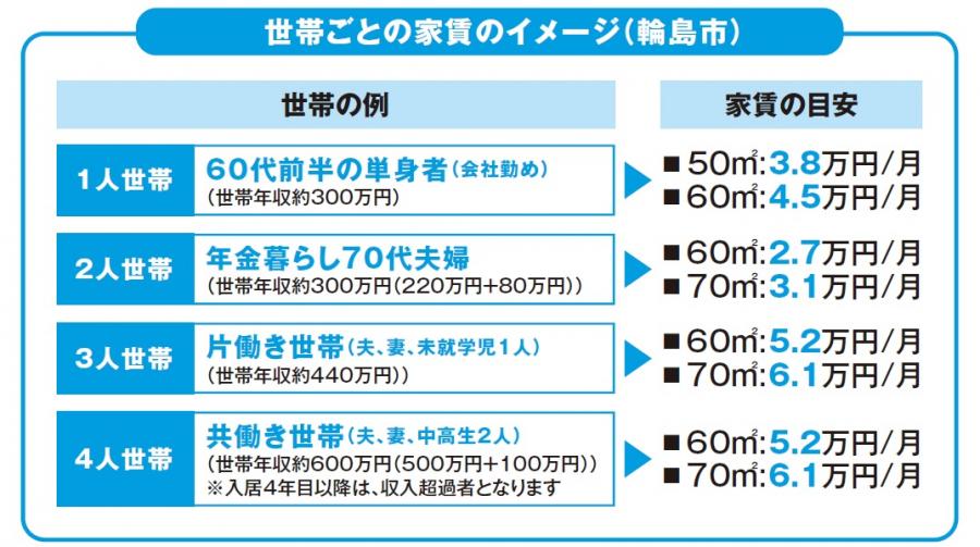 世帯の家賃イメージ