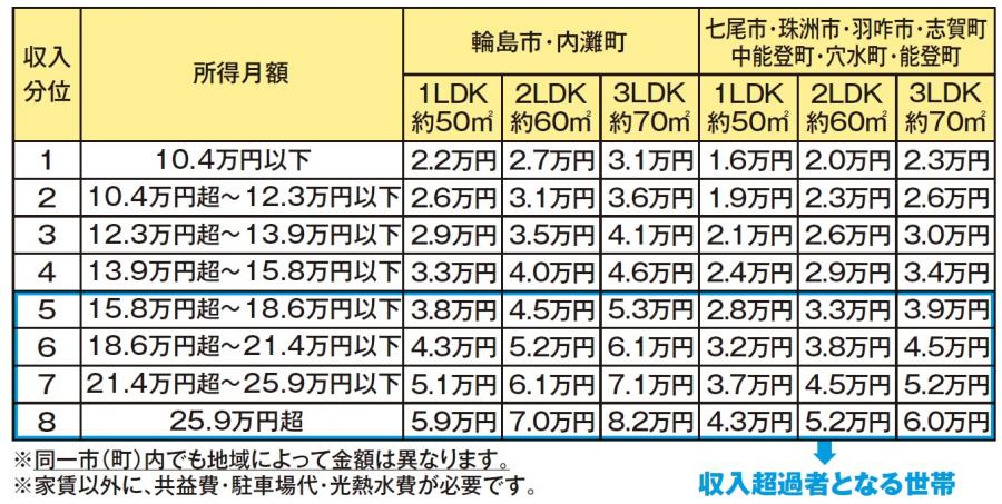 所得月額と家賃目安について