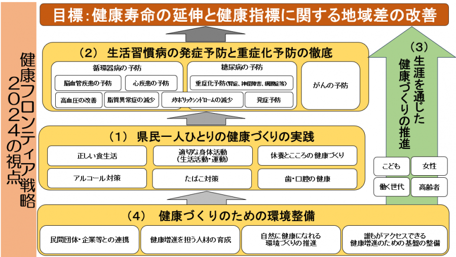 健康フロンティア戦略2024概念図