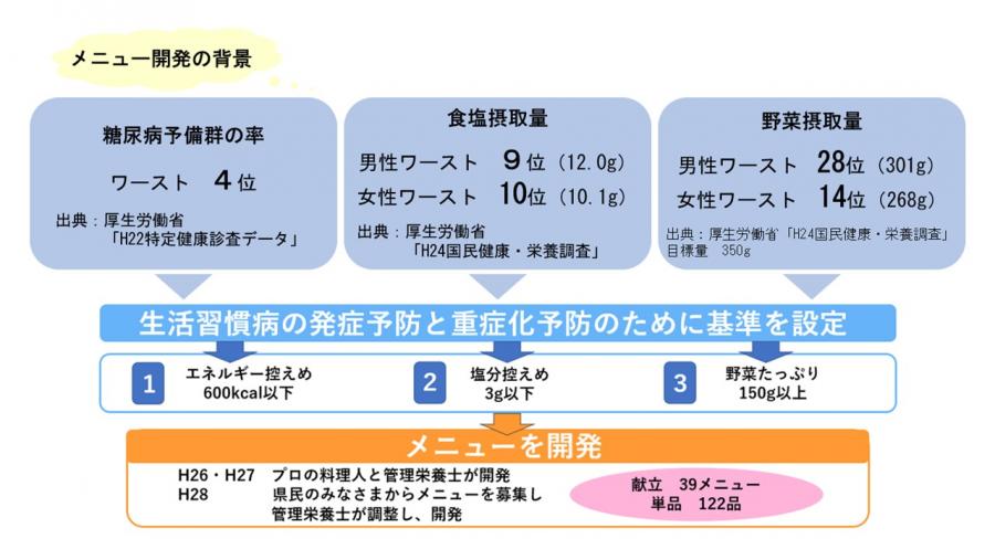 ヘルシー＆デリシャス開発の背景2024