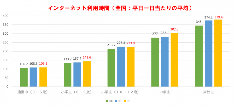 子どものインターネット利用時間