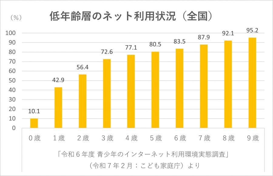 低年齢層のネット利用状況