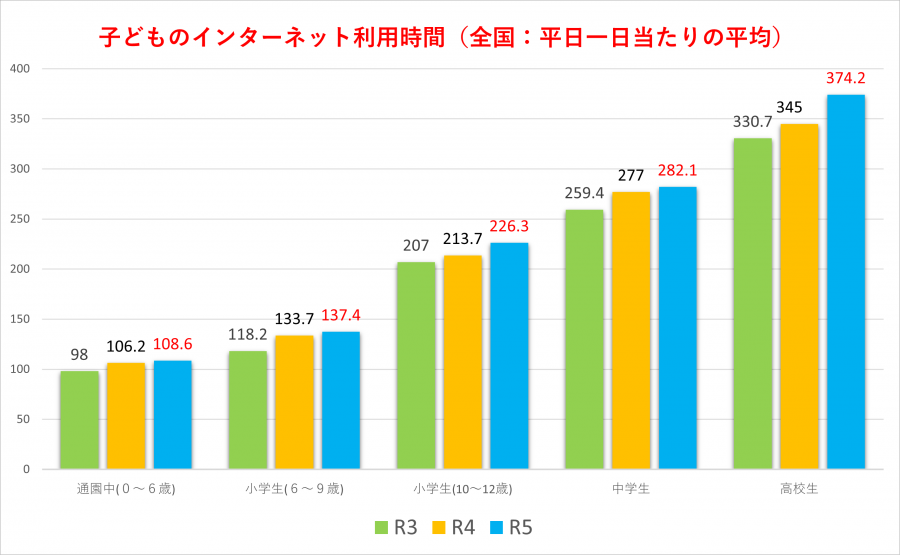 令和5年青少年のネット利用時間