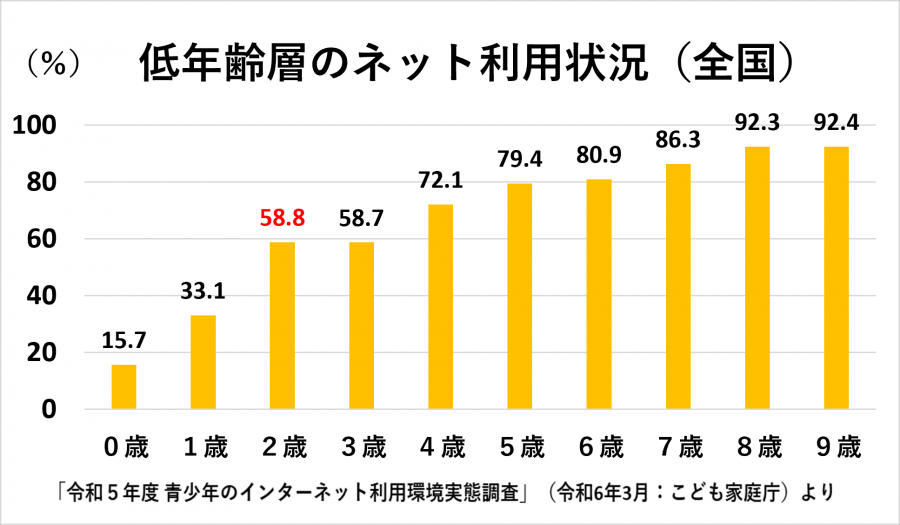 令和5年 低年齢層のネット利用状況