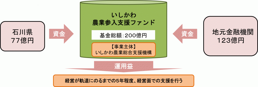 参入ファンドの仕組み