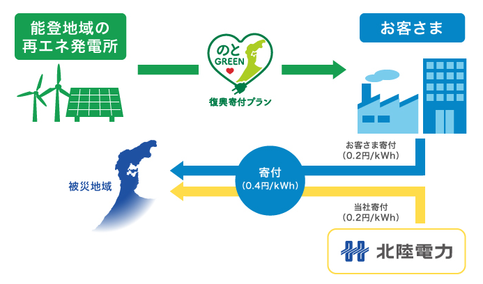 能登GREEN復興寄付プランスキーム