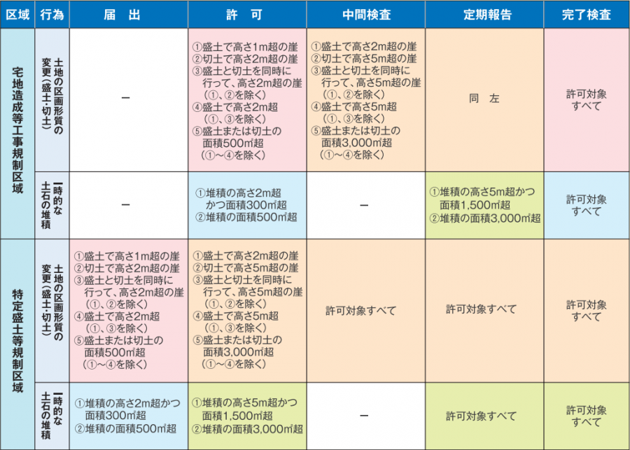 規制対象行為表