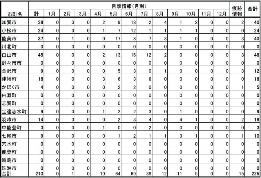 261007目撃件数
