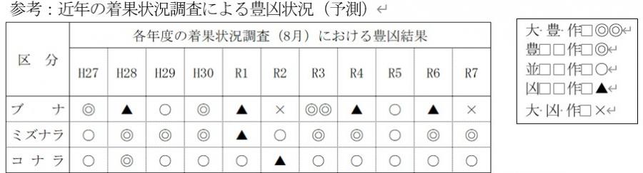 結果