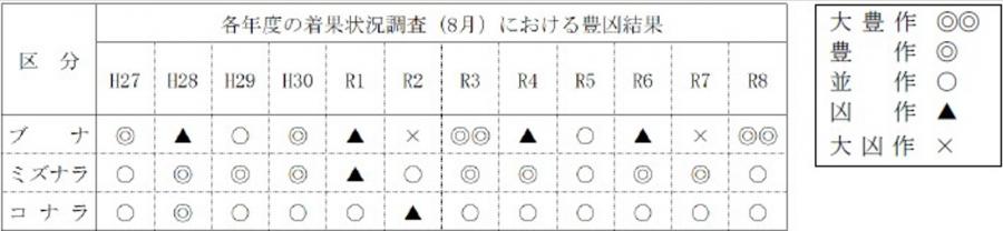 結果まとめ１